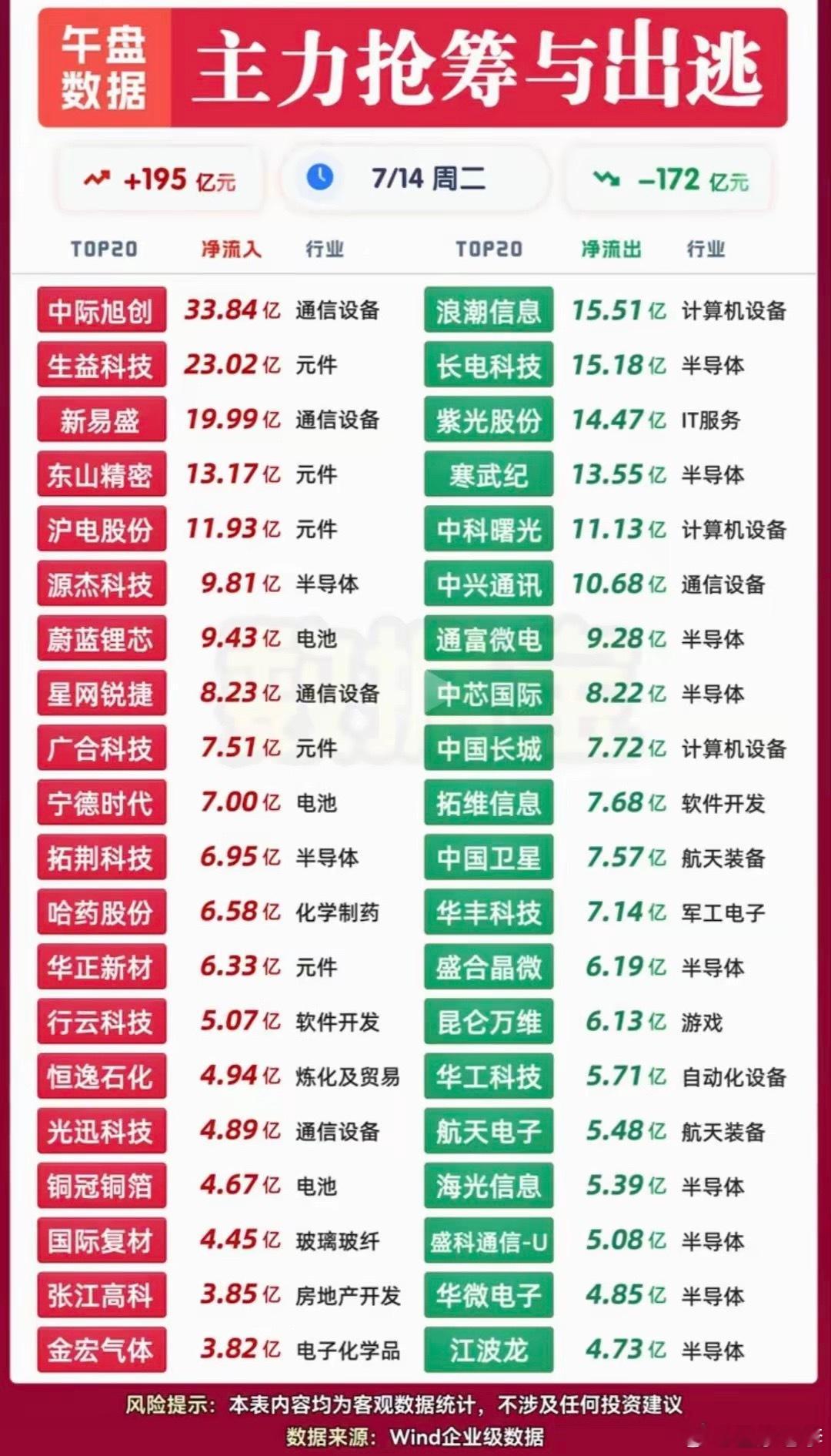 7月14日午盘资金全景：195亿主力抢筹细分硬件，172亿出逃高位算力芯片今日午