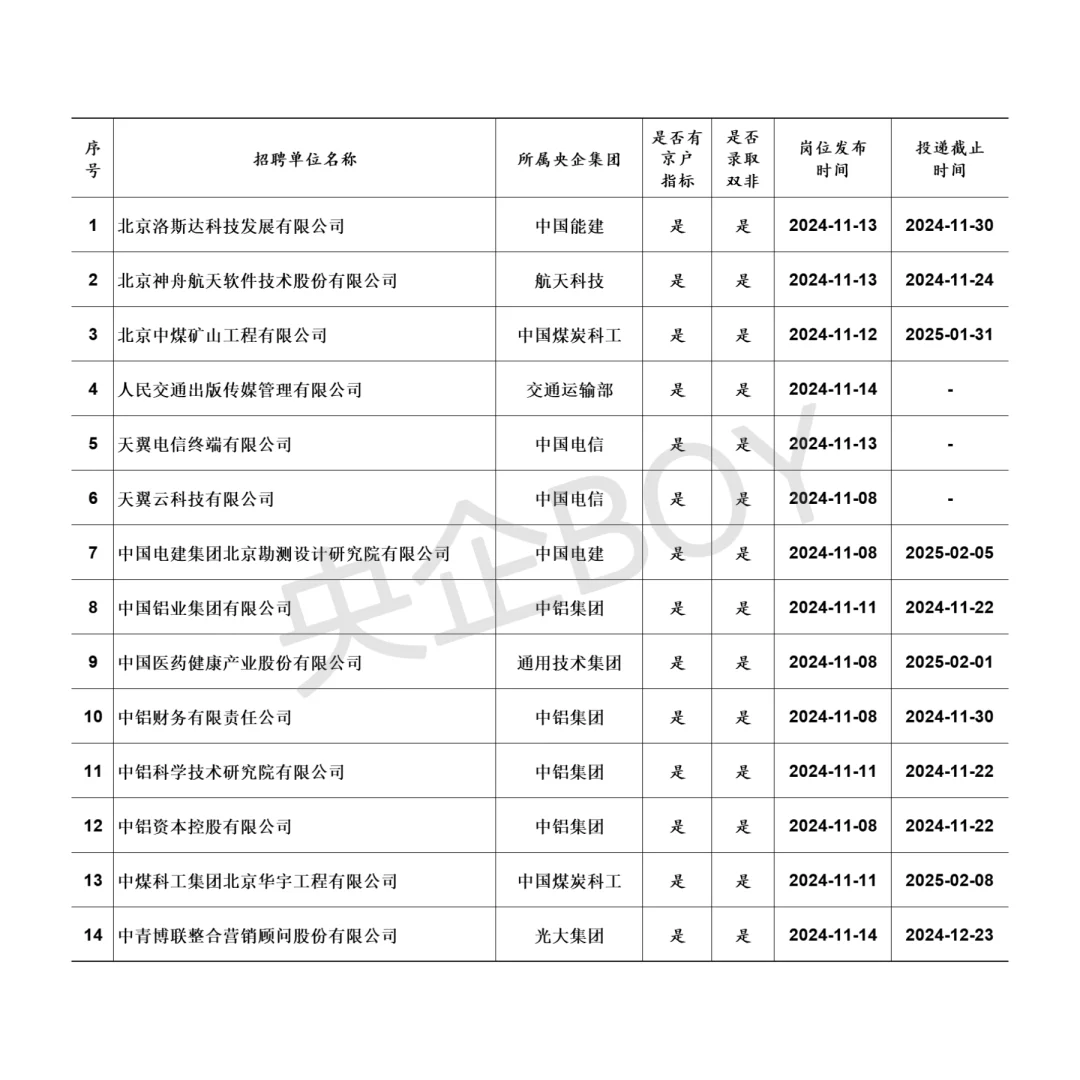 这些央国企有京户！肯录双非！正在捞人！