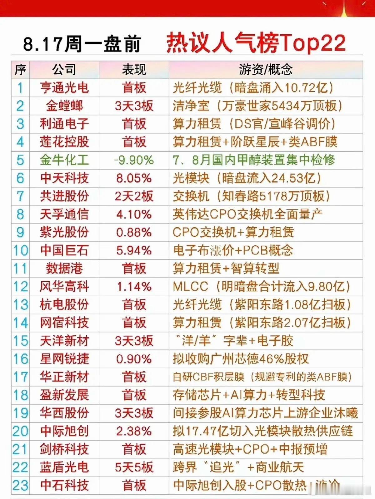 8.17周一  市场热点方向+人气排行榜TOP20！1.光纤光缆2.算力租赁3.