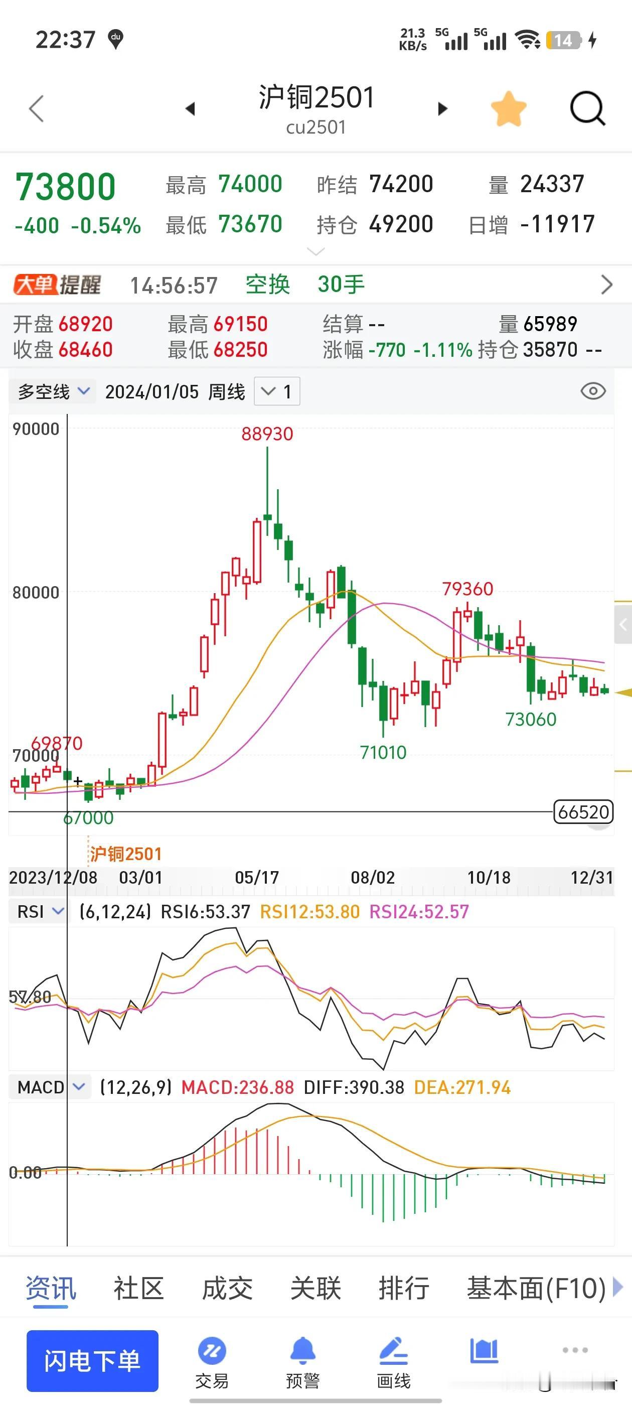 2024年铜价走势实在是扣人心弦！
从年初到3月，长江现货1