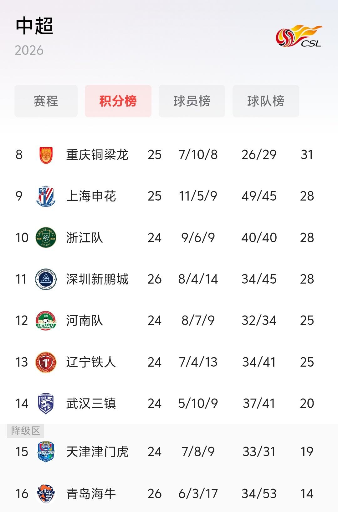本轮青岛海牛客场被大连英博击败，基本锁定了一个降级名额了，眼下就看第二个降级名额