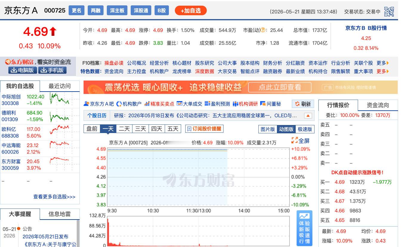 【1700亿面板巨头百亿元封单涨停京东方A涨停】5月21日，玻璃基板概念大幅高开
