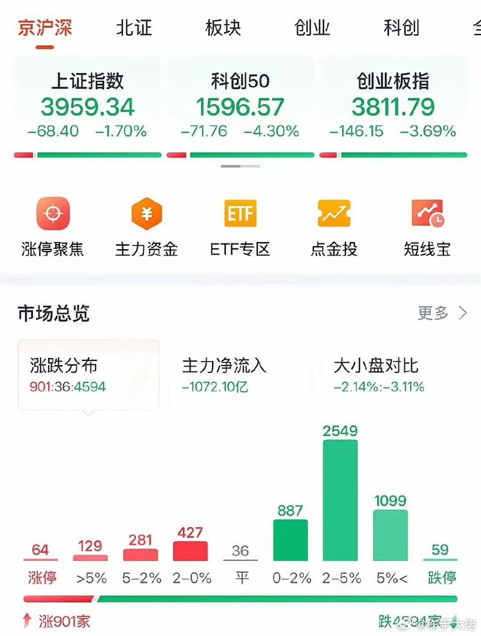 A股今天仅跌了1.7%，何时可以抄底：2026年6月8日收评，受美股大跌影响，虽