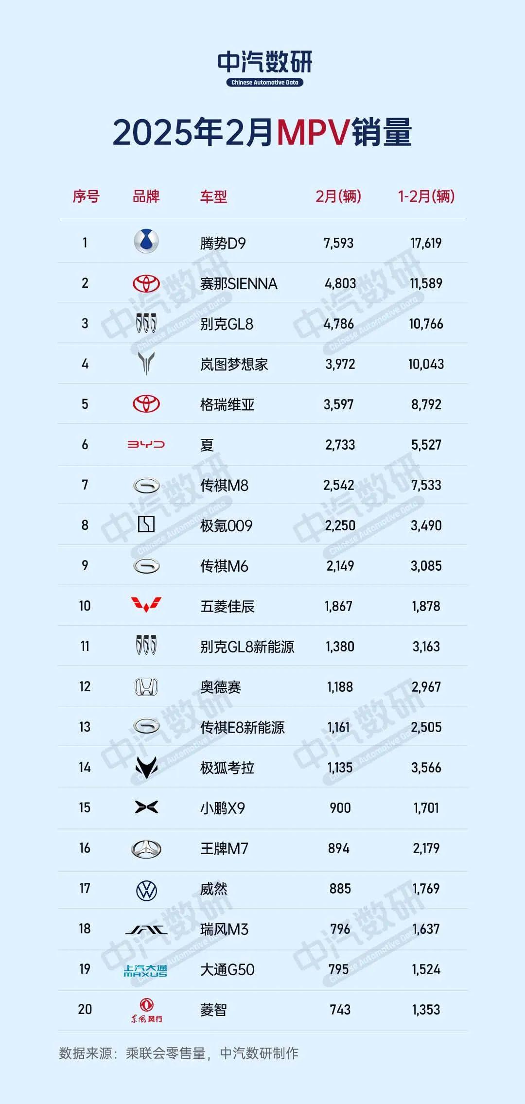 2月MPV销量排行榜
腾势D9排在首位，领先第二位的赛那还是相当多的。格瑞维亚和