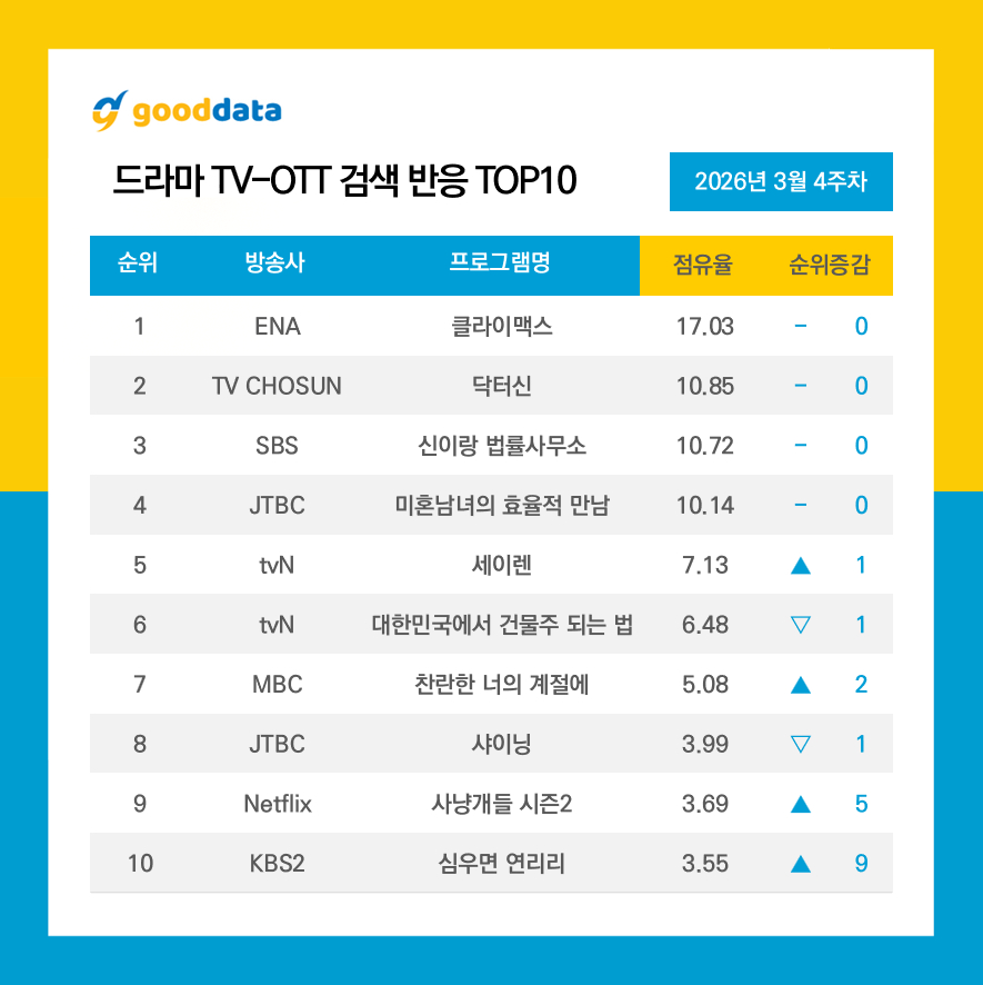 GOODDATA公布2026年3月第4周TV-OTT搜索榜TOP10、TV-OT