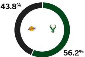 北京时间11月16日09：00，NBA常规赛湖人队客场挑战雄鹿队，两支球队都是背