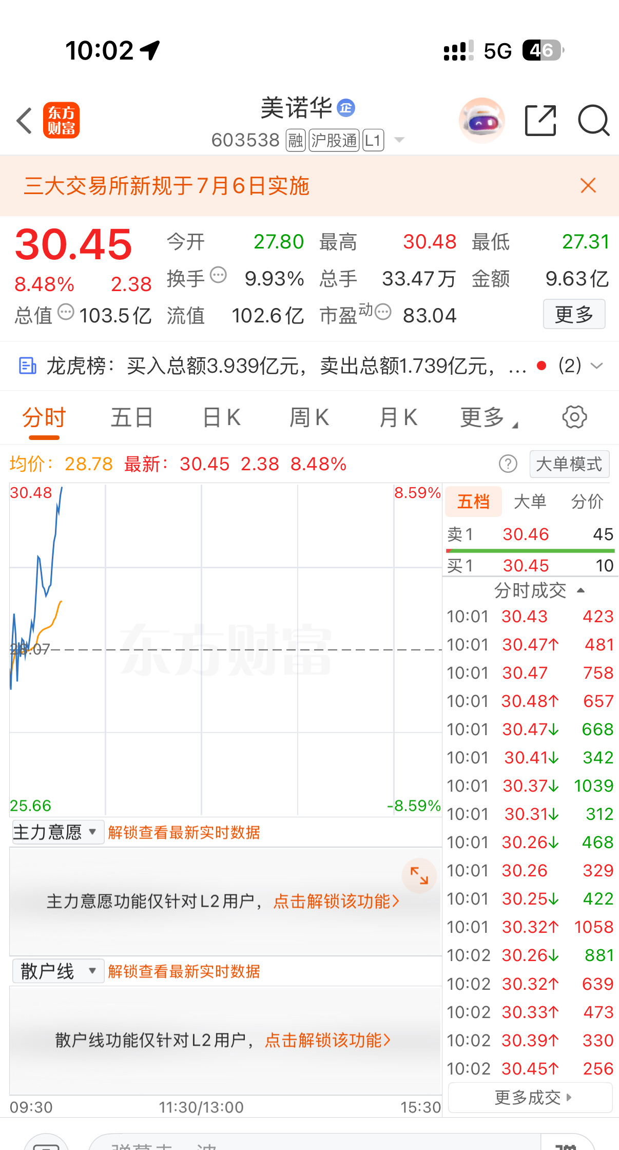 美诺华，前天跌停我补了，加昨天低开，我又有补仓，也是清楚通知了微博，至于你们没有
