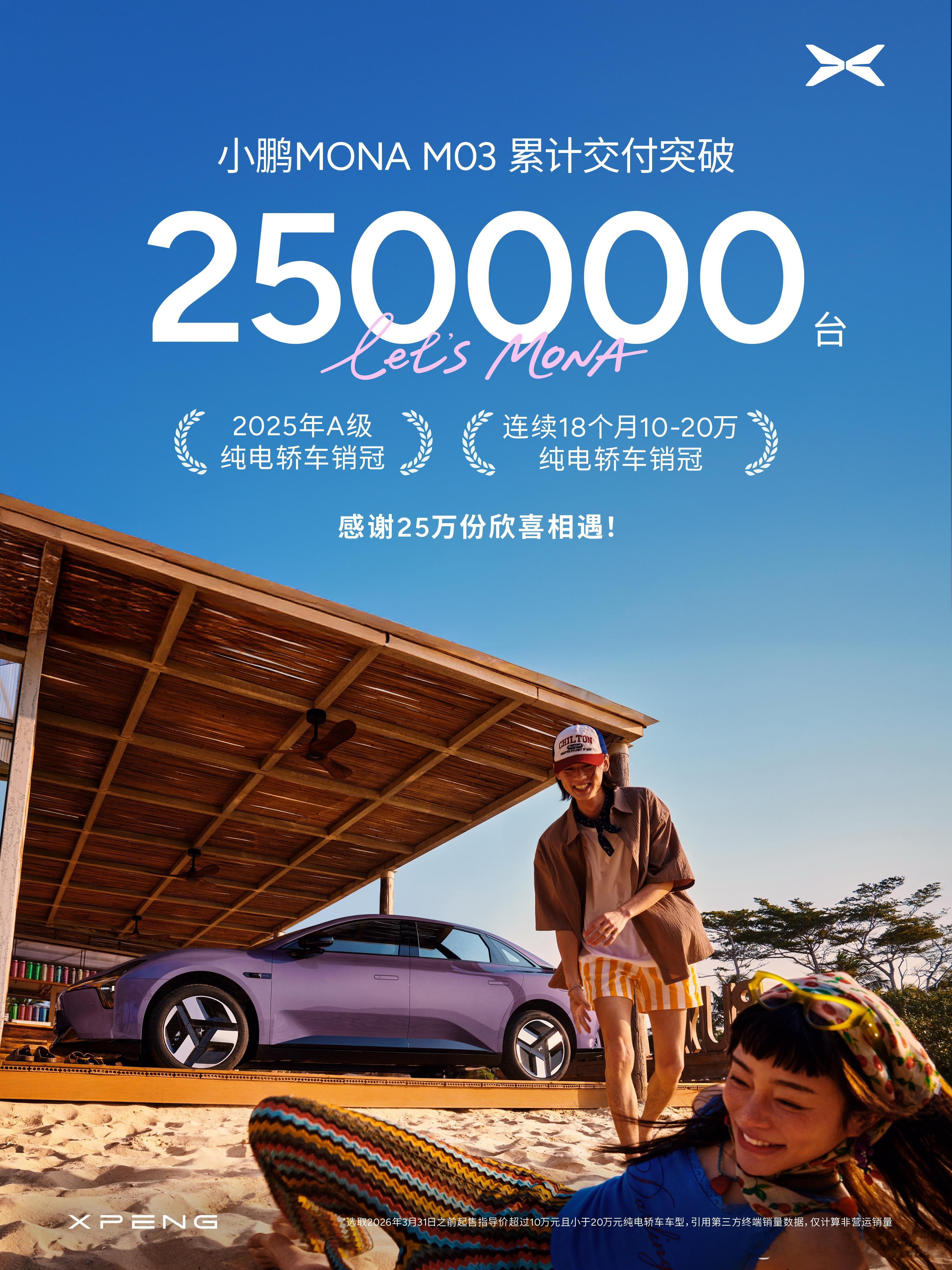 小鹏MONA交付超25万台稳居销冠 连续18个月10-20万纯电轿车销冠小鹏MO