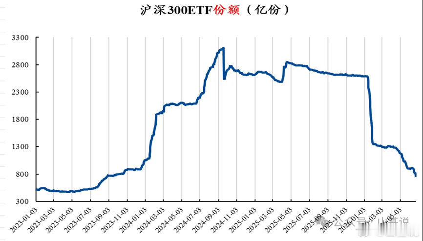 就拿国家队持仓的 【沪深300ETF华泰柏瑞 510300】年初大概900亿份，