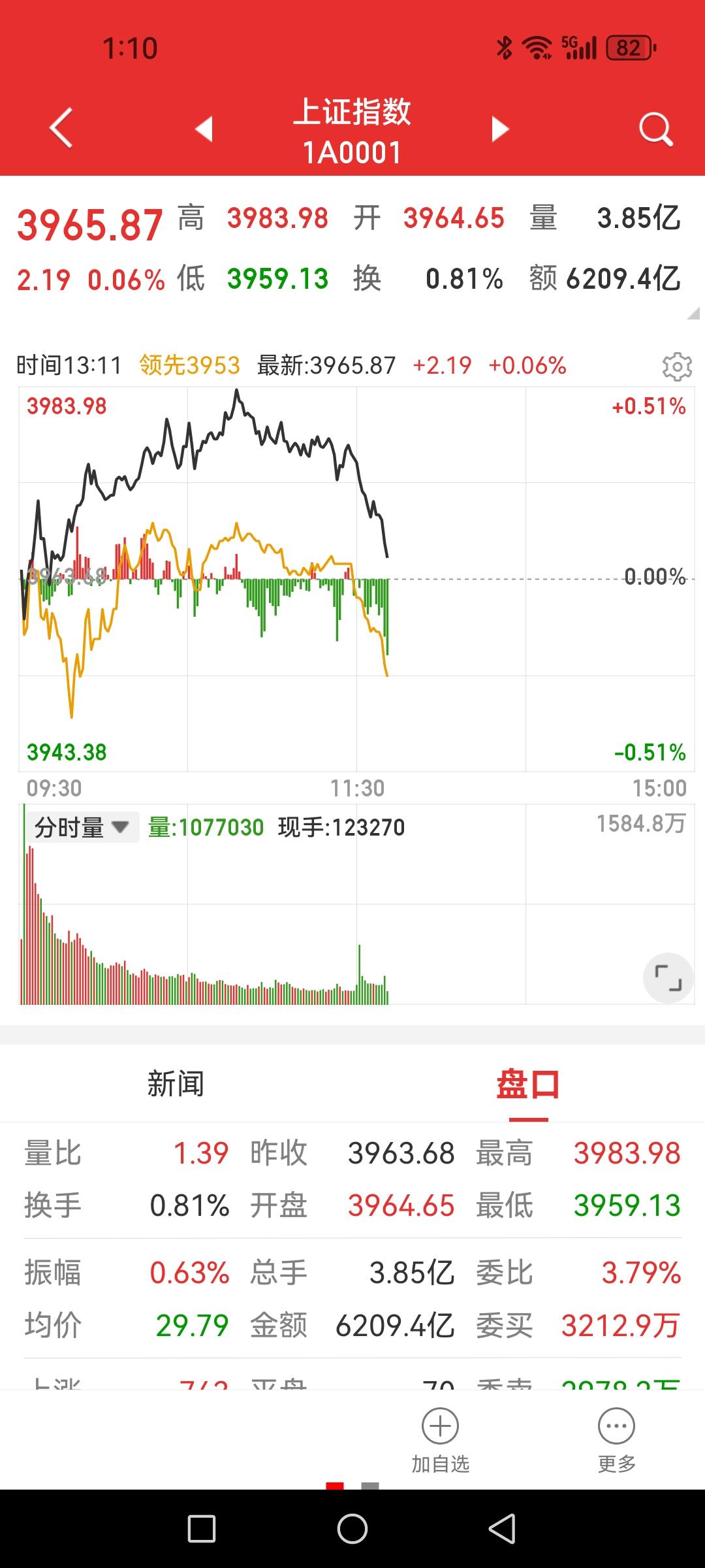 今日收阴线合乎情理，只是苦了老价投者们了，它们弱上加弱。但当人们实在熬不住要割肉