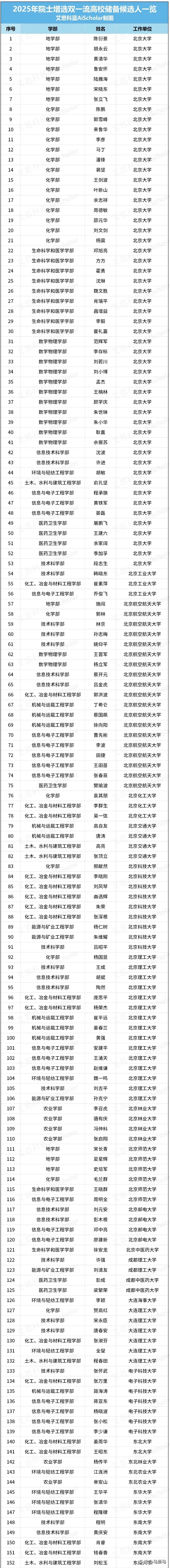 2025年高校院士候选人出炉，东北哈工大人数最多！

2025年全国院士增选高校