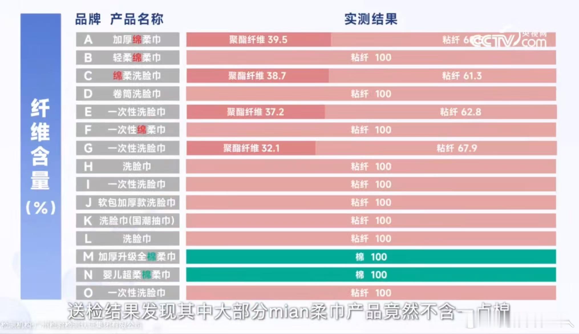 #洗脸用的绵柔巾竟然不含棉#听我一句劝，买东西前真的得做足功课啊！特别是洗脸巾这