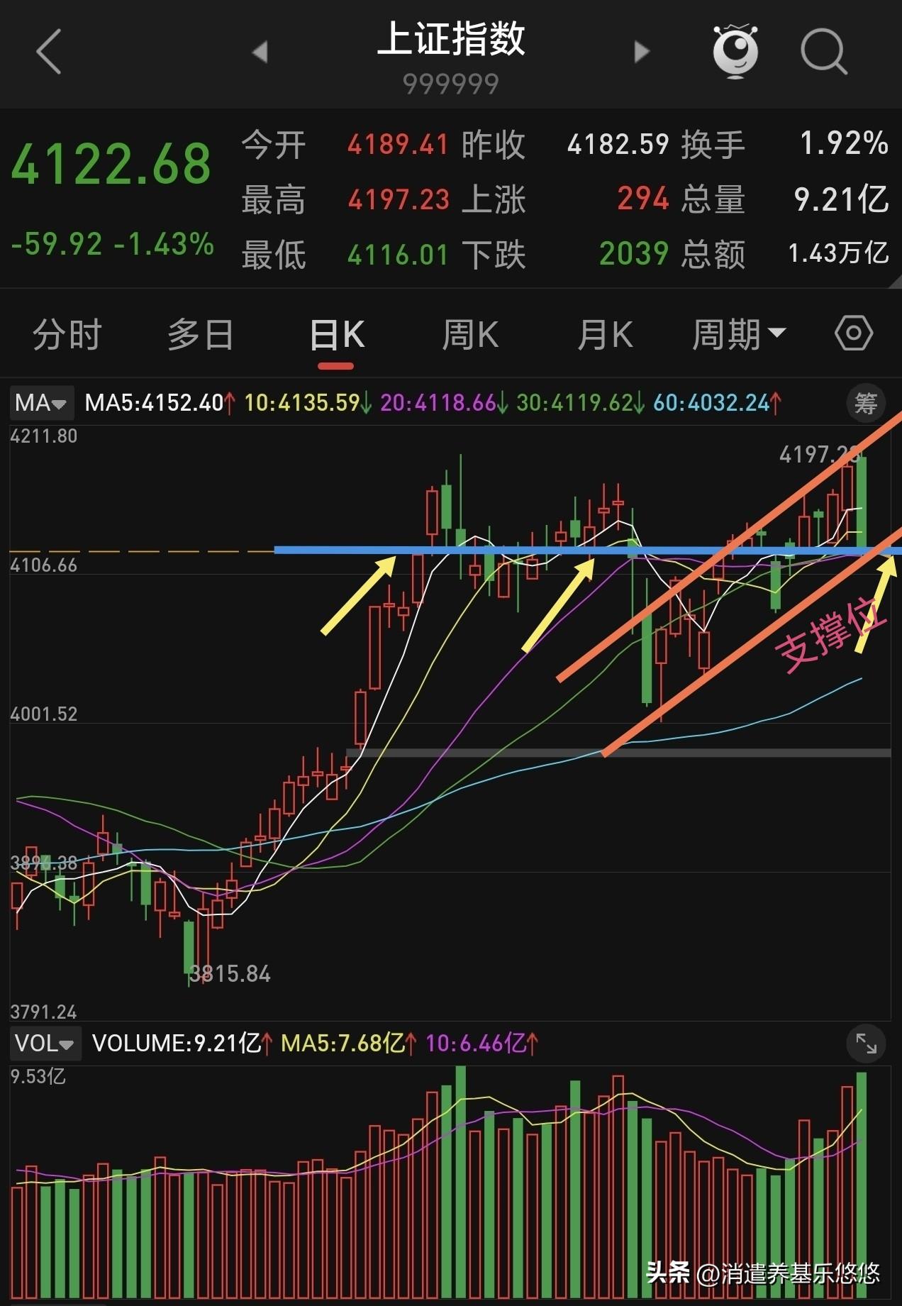 上证指数是在连续上涨后，收出一根高位穿头破脚放量阴线，这根阴线直接吞掉前面5根阳