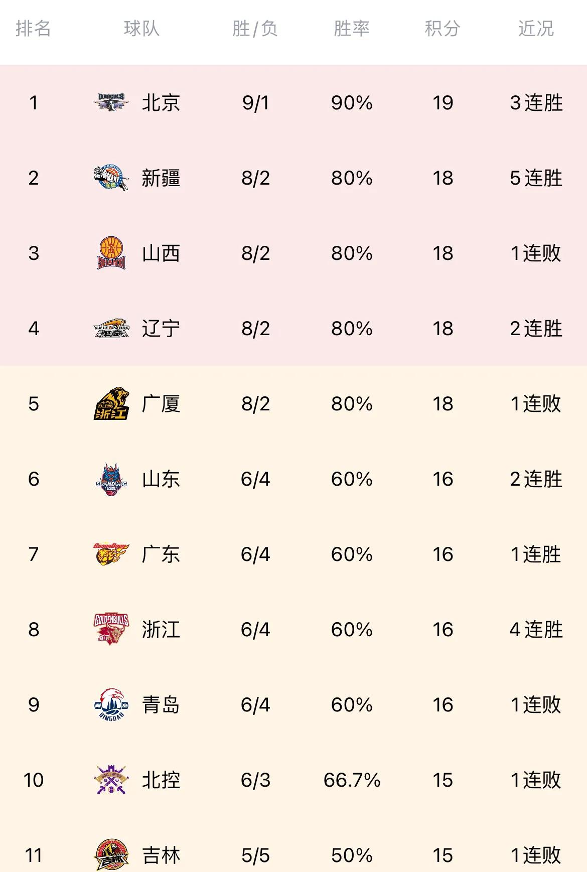 6胜4负，高速男篮两连胜第一阶段完美收官，暂时联盟排名第5，第一阶段，这成绩真可