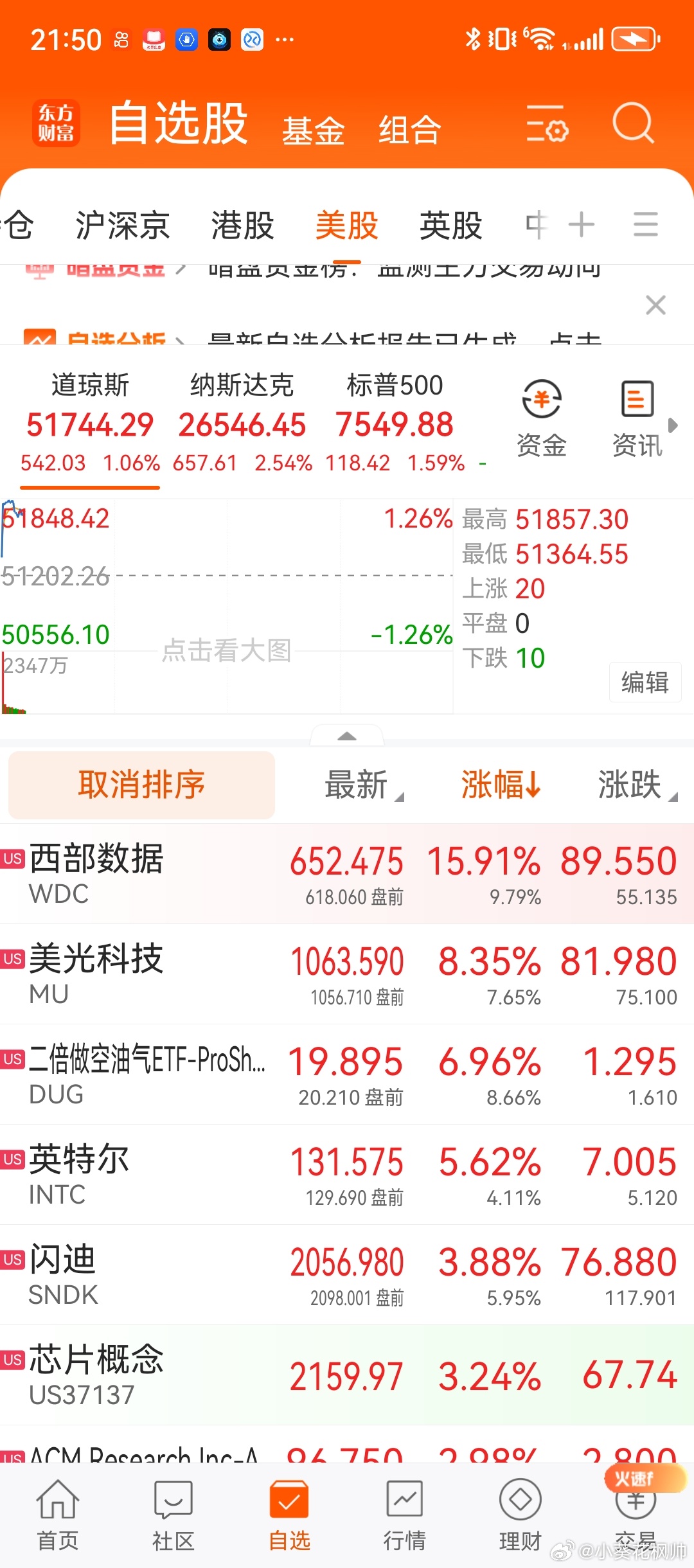 美股盘面完整分析（北京时间6月15日盘中）一、三大指数整体表现（全线暴力收涨，成