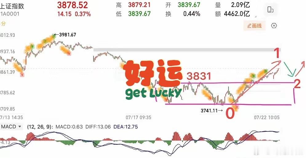 盘中实时提醒🔔：当前5日均线已经拐头向下，对指数形成明显压制，因此需要下调本轮