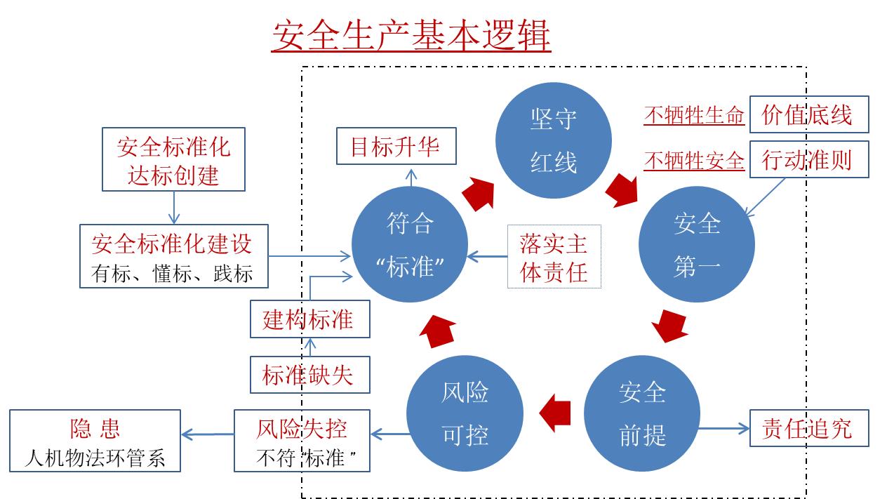 《守住底线、建好标准、管住风险、压实责任——安全生产的逻辑闭环》
安全生产，从来