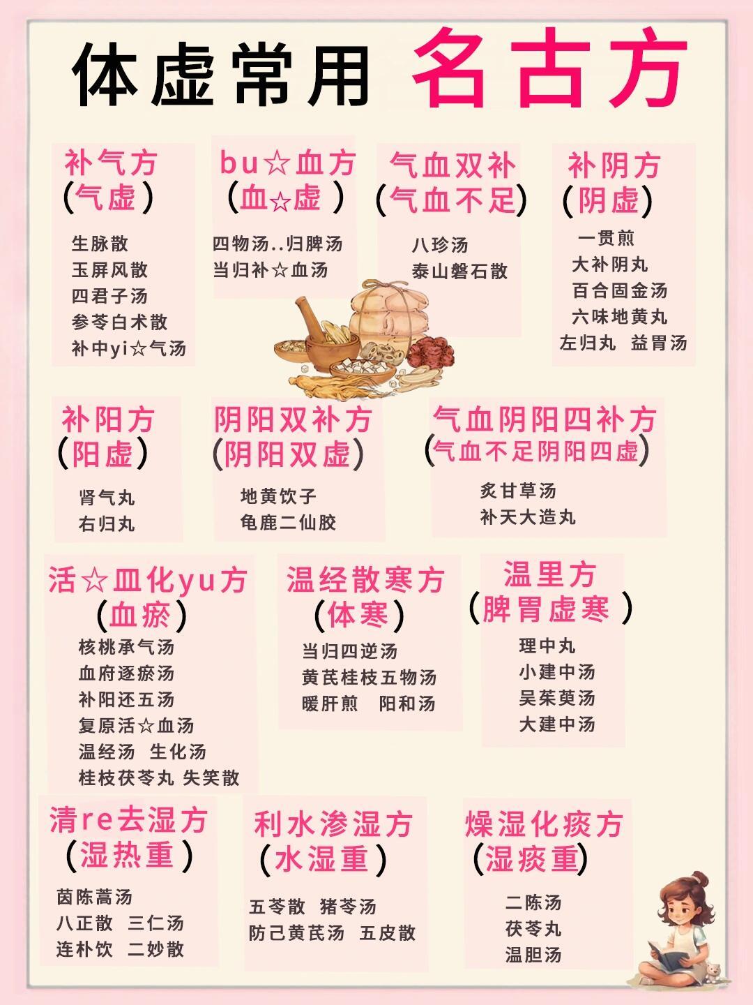 体虚常用名古明方，气虚，血虚，阴虚，阳虚，血瘀，湿气重，痰湿重，潘医生全整理到图