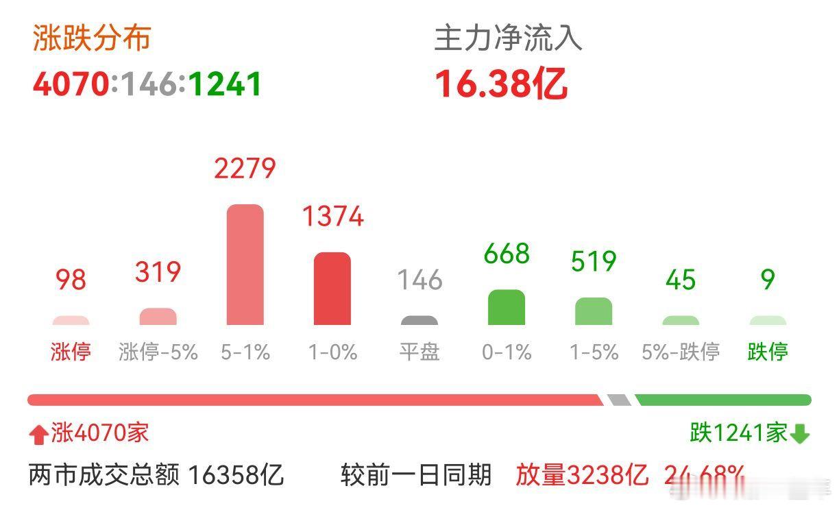 A股 放量突破4000点，看来还有高点！ 