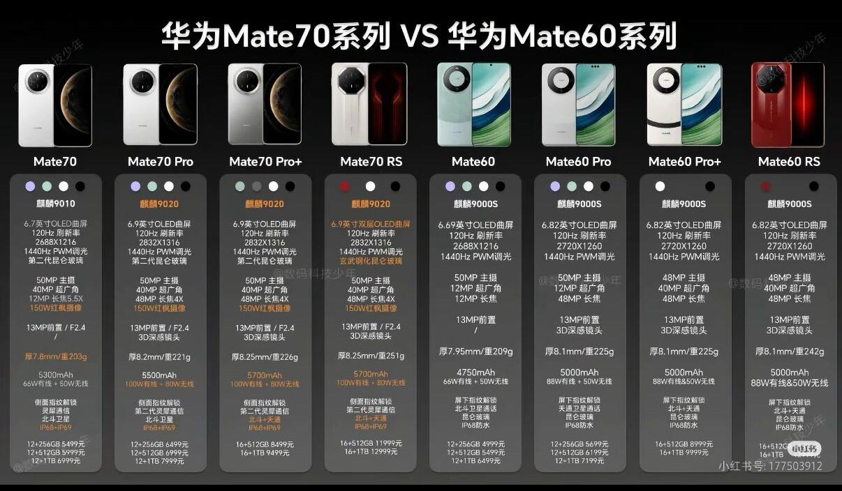 华为 Mate60与Mate70 全系列对比
2026 年换上代华为，很多人纠结