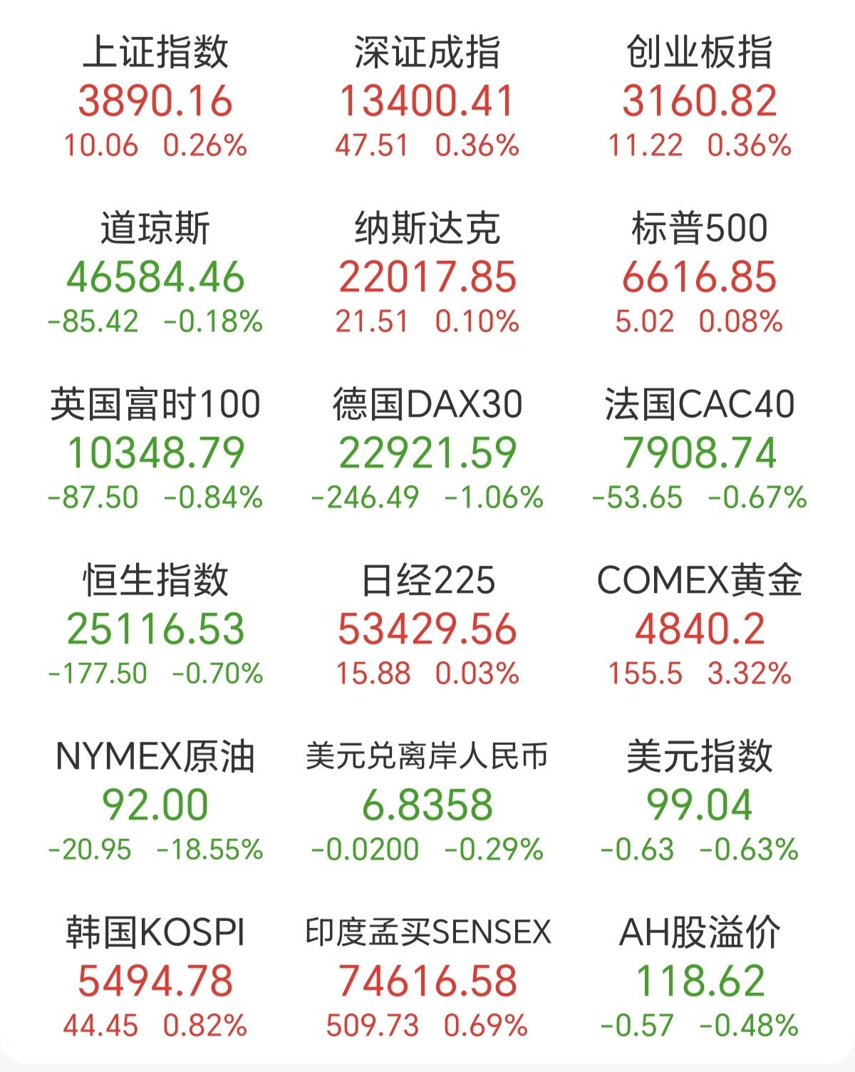 今天的市场有点乱，石油暴跌，黄金大涨，美元兑离岸人民币急拉甚至，美元落，都发生在
