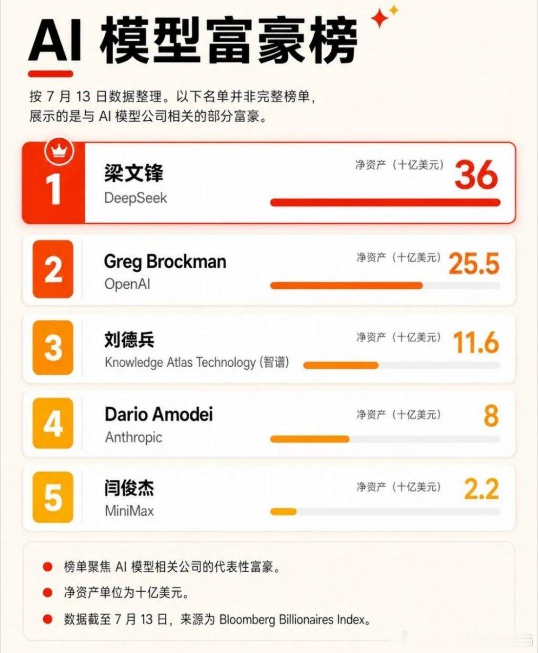 梁文锋身家估计要继续暴涨了。但他真正狠的地方不是钱，是手里捏着接近78%的股份。