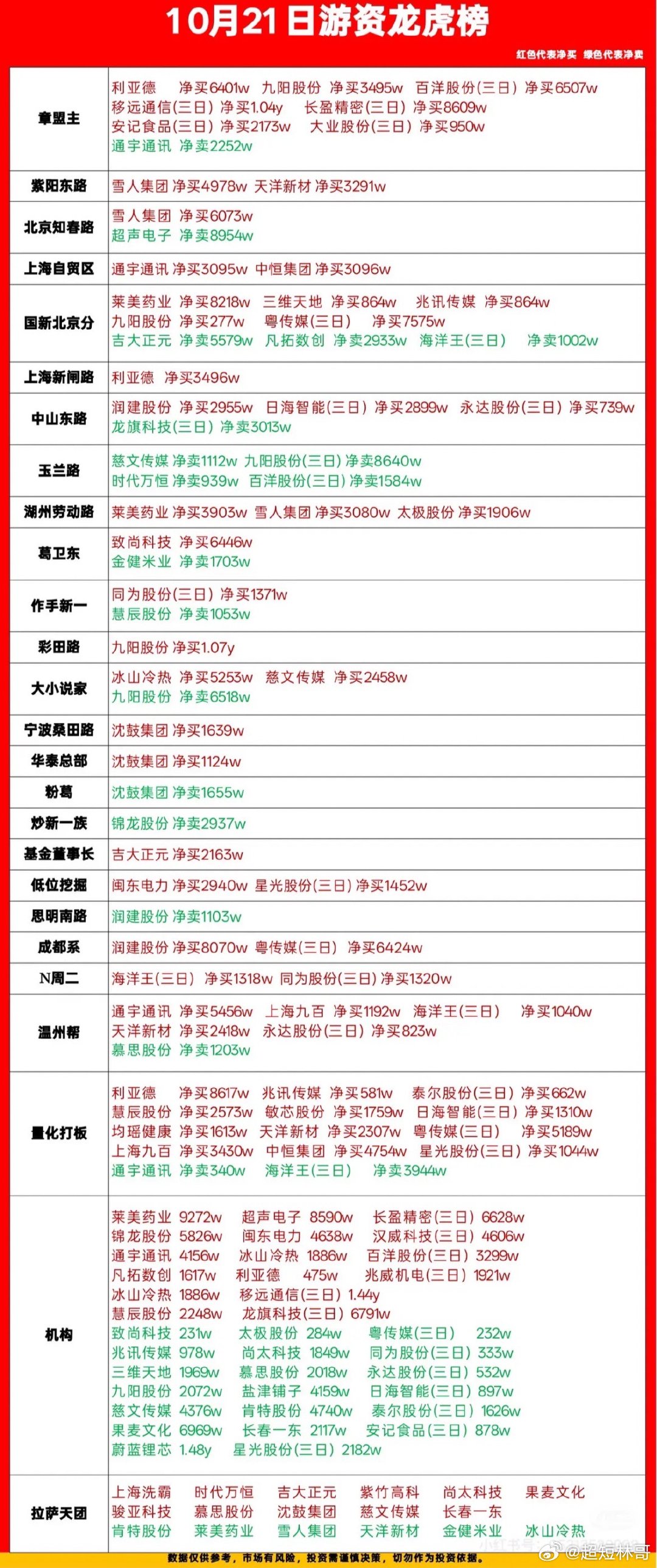 10月21日游资龙虎榜看看大佬们都买了什么。 ​​​