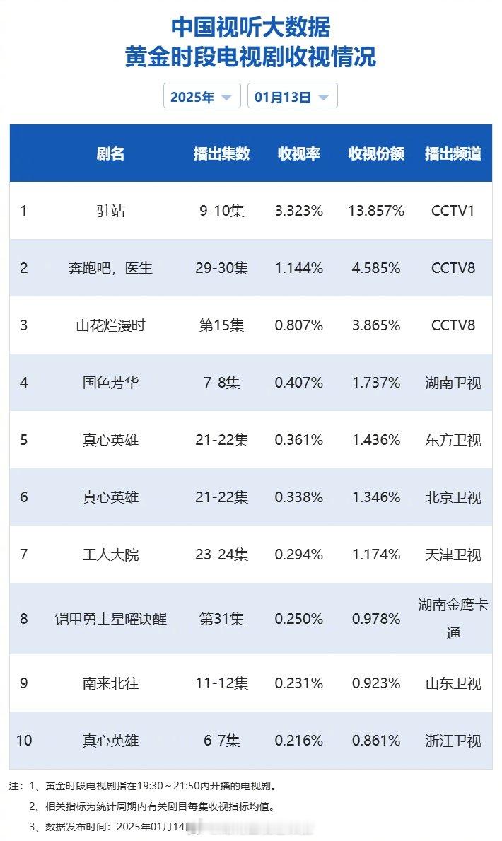 【2025年01月13日中国视听大数据CVB黄金档电视剧收视率日榜TOP10】1