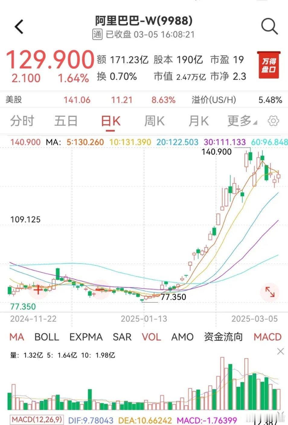 阿里巴巴大涨超8%阿里巴巴美股当地时间3月5日收盘大涨8.63%，记得美股阿里巴