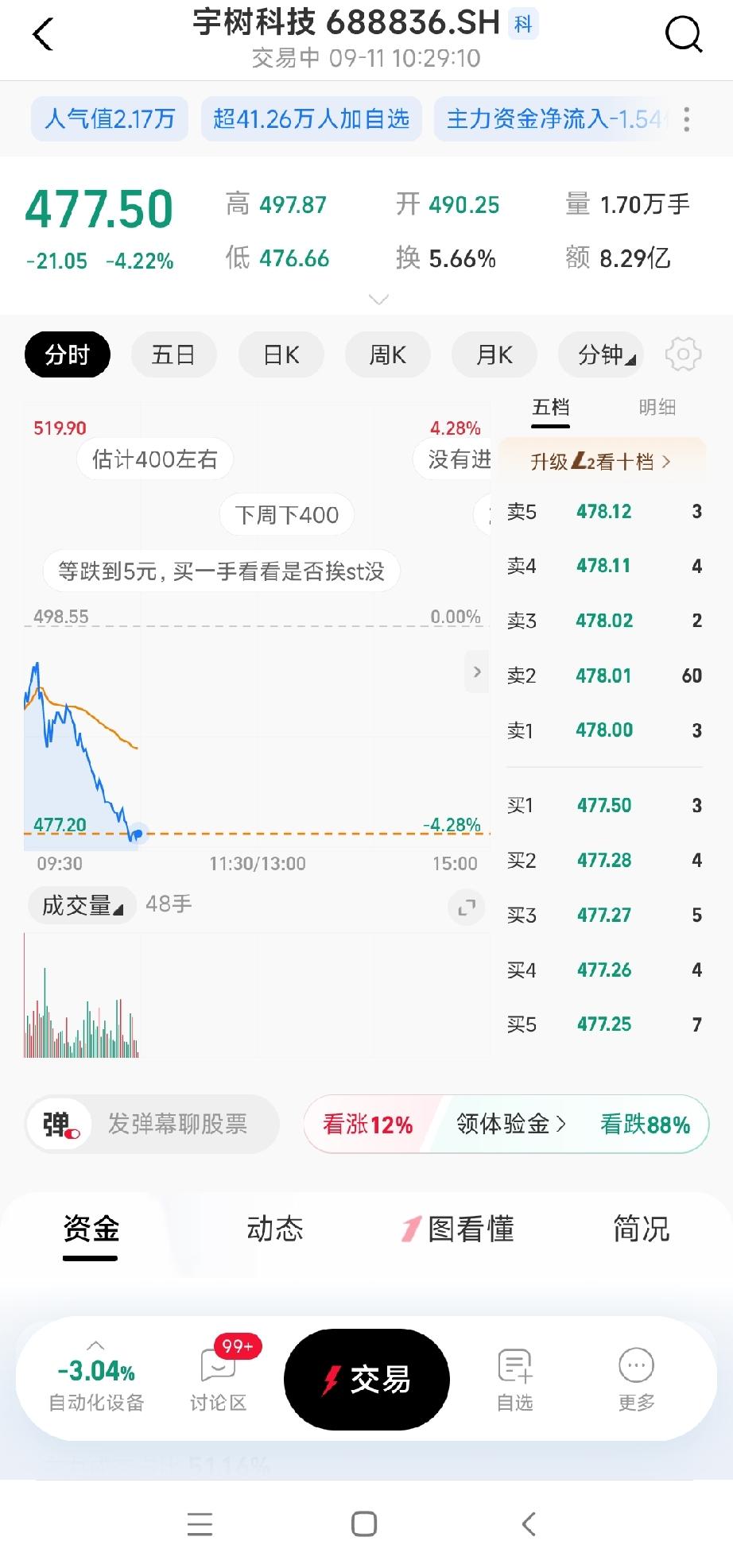 买宇树树科技的天塌了。今天又大跌了近5个点。作为世界遥遥领先的机器人龙头行业，自