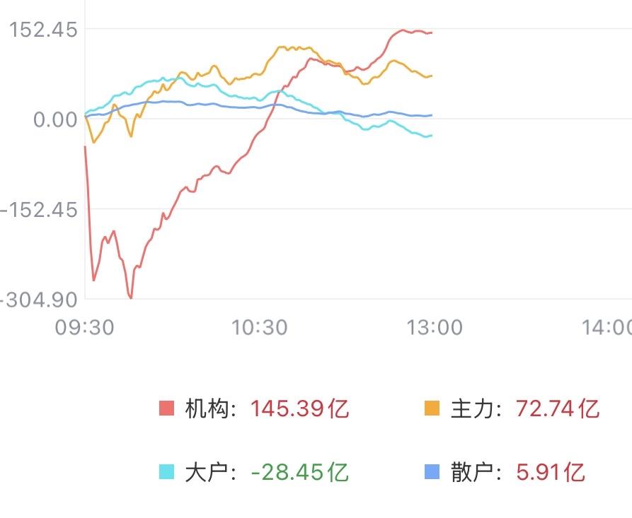 （7月2日中午）
机构资金回流，散户反倒跑了，大科技回调或是一日游行情？

情况
