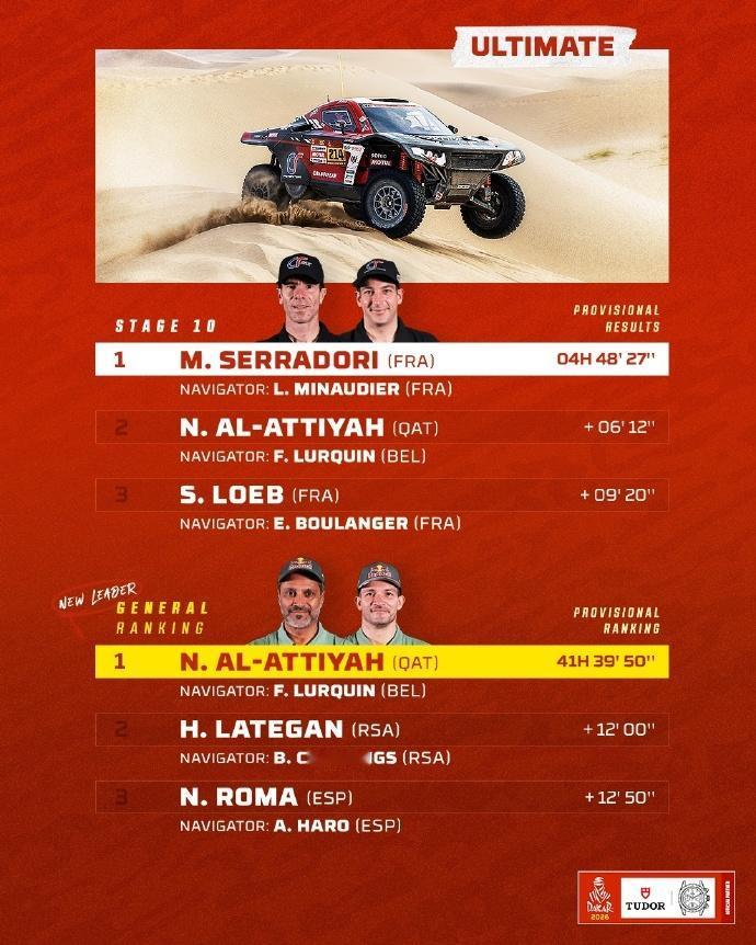 赛车：2026（沙特）达喀尔拉力赛第10赛段战报
第10赛段介绍
路线：马拉松营