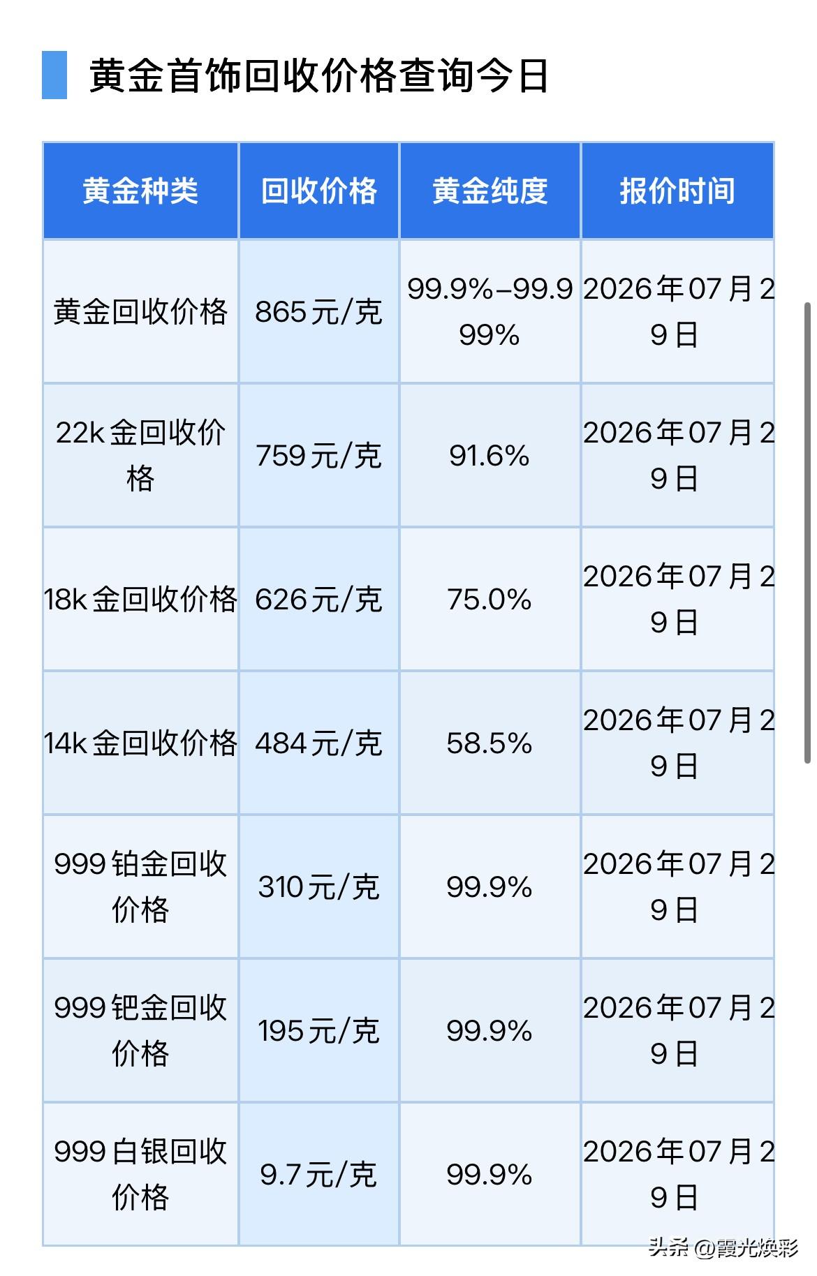 黄金回收价格行情！

2026年7月29号，星期三，农历六月十六。

那么来看看