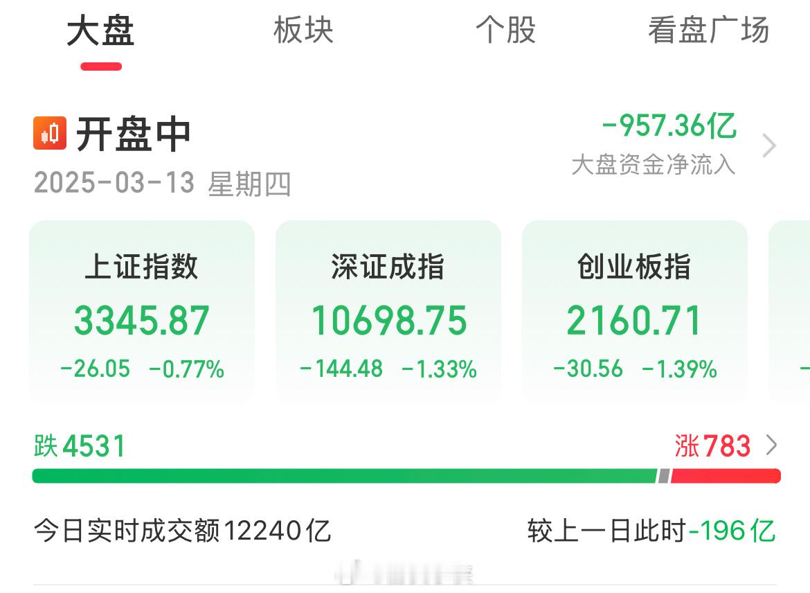 今天只有700多只上涨的票是哪个大聪明抓住了[哈哈]我手里就有3只[努力]解锁V