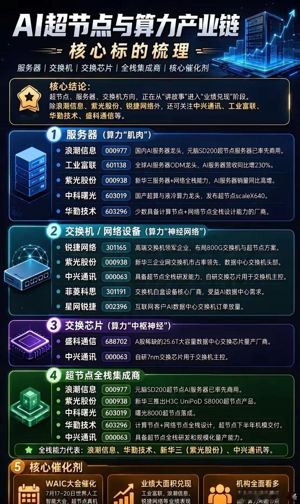 看看AI超节点与算力产业链，正逐步从概念炒作阶段过渡到业绩落地兑现阶段。产业链自