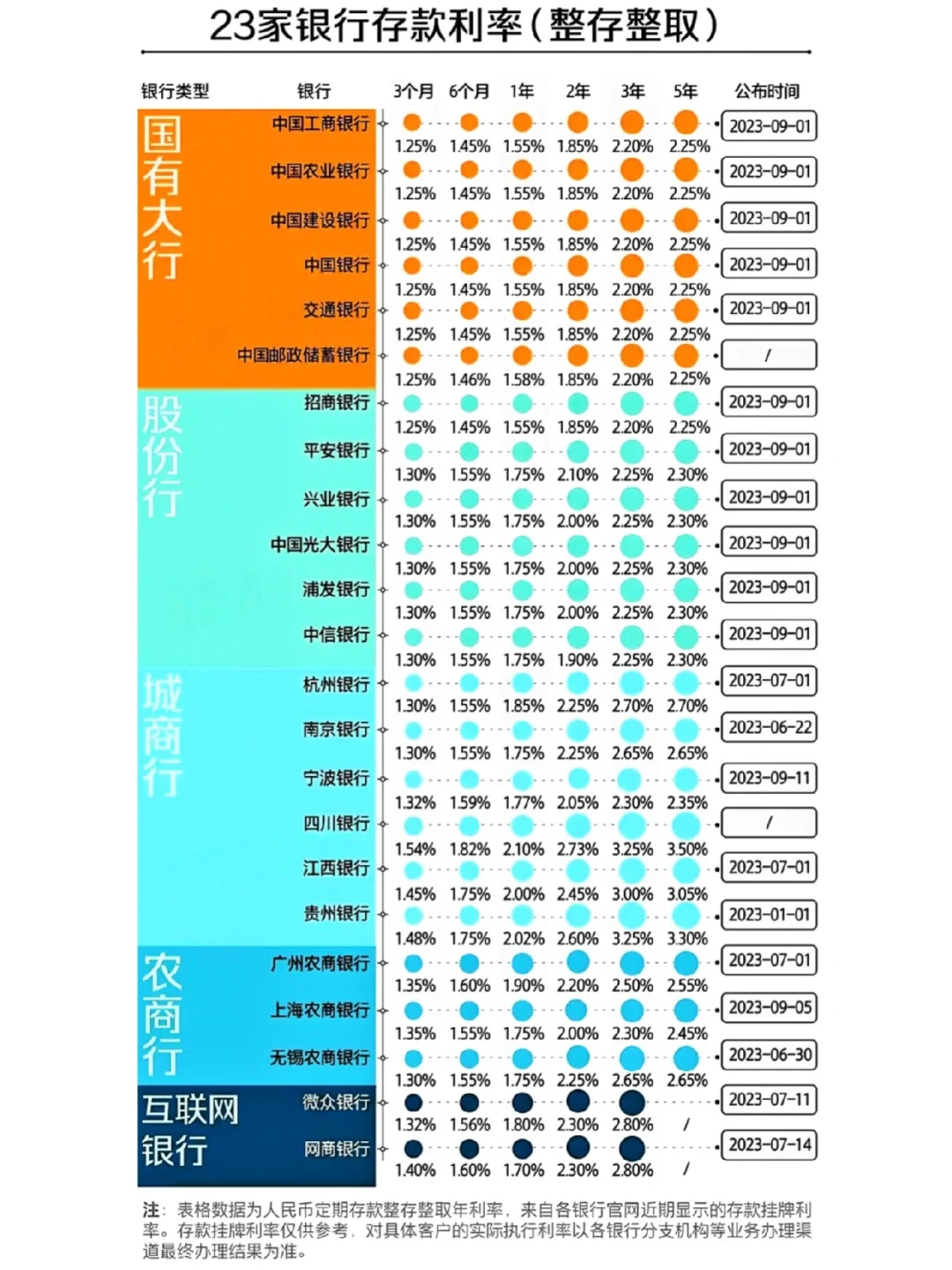 23家银行存款利率比较图，存哪家划算呢？