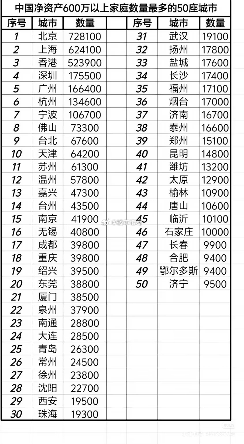 我国净资产600万以上家庭数量。 