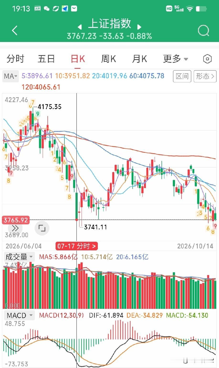 10月14日收评。从近几日的沪指日K线看，和7月17日的情况有点类似（图1），那