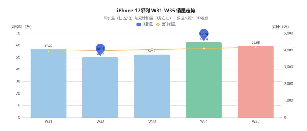 新机发布前夕热度不减！W35 iPhone 17 系列国内周度销量数据出炉
 据