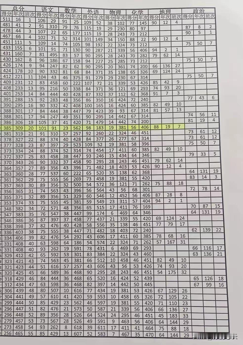 上了高中你才会发现：
哪怕是400分，300分左右的高中生，英语成绩都普遍比数学