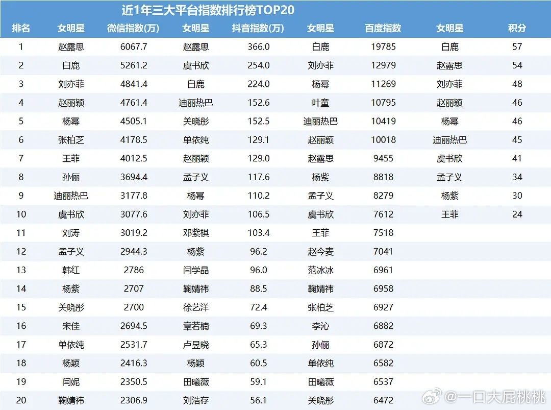 🌸近一年三大平台排行Top20～叶童百指这么🐮