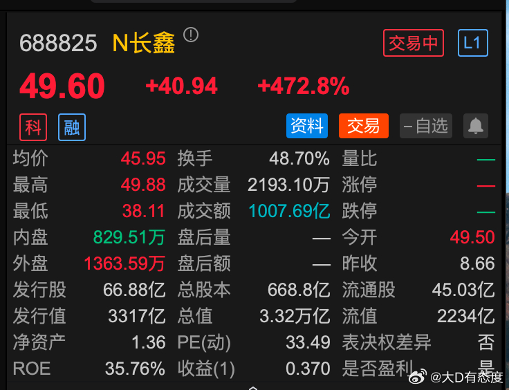 长鑫科技上市 长鑫上市已经是A股市值第一，交易一小时成交额破千亿，也已经破了A股