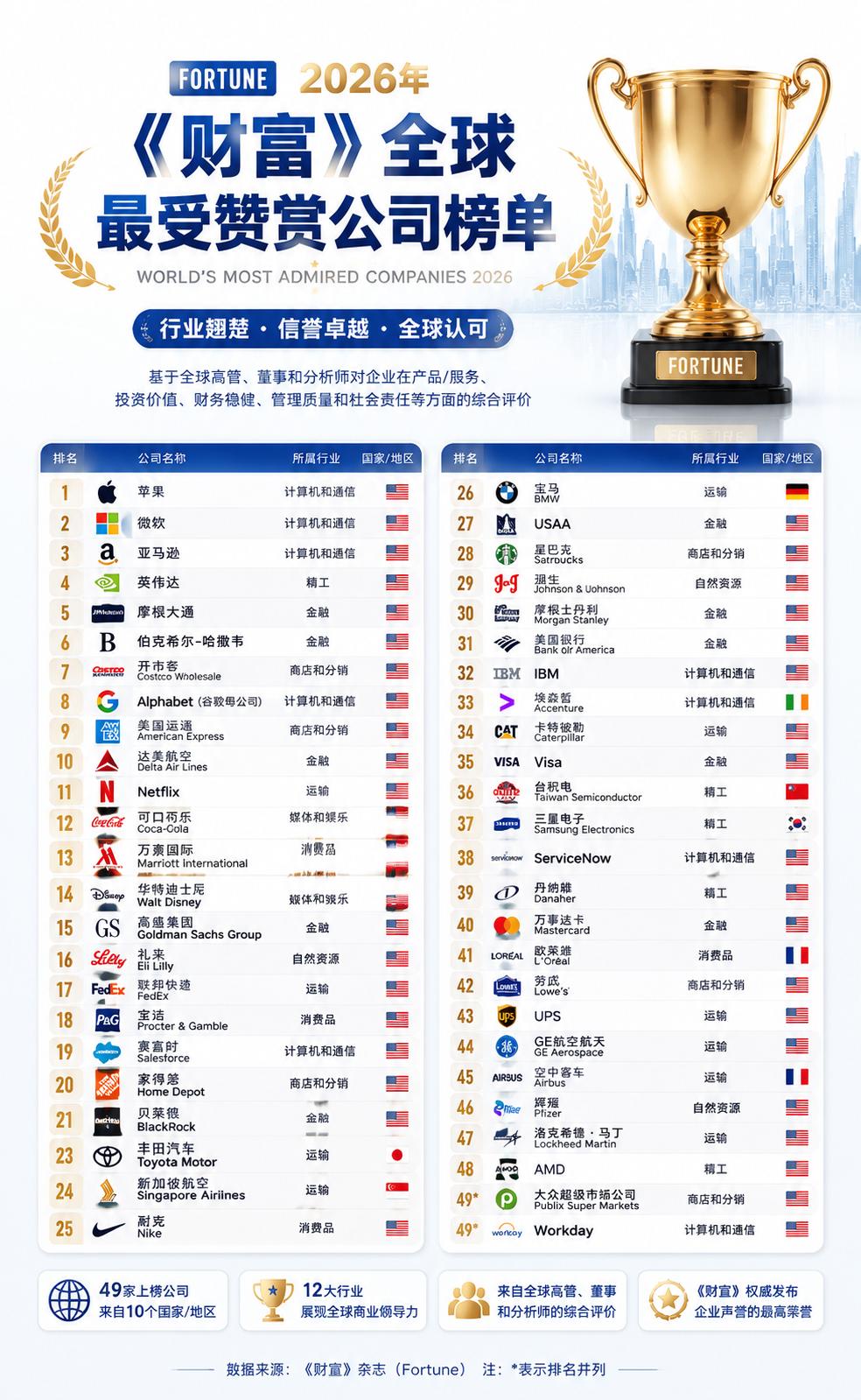 做生意一定要参考！全世界口碑最好的公司，科技、金融、运输赛道内卷严重