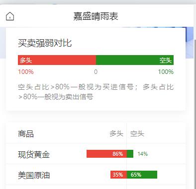 美国8月PPI走高，
强化了美联储下周加息的预期。

美股继续走弱，
三大股指多