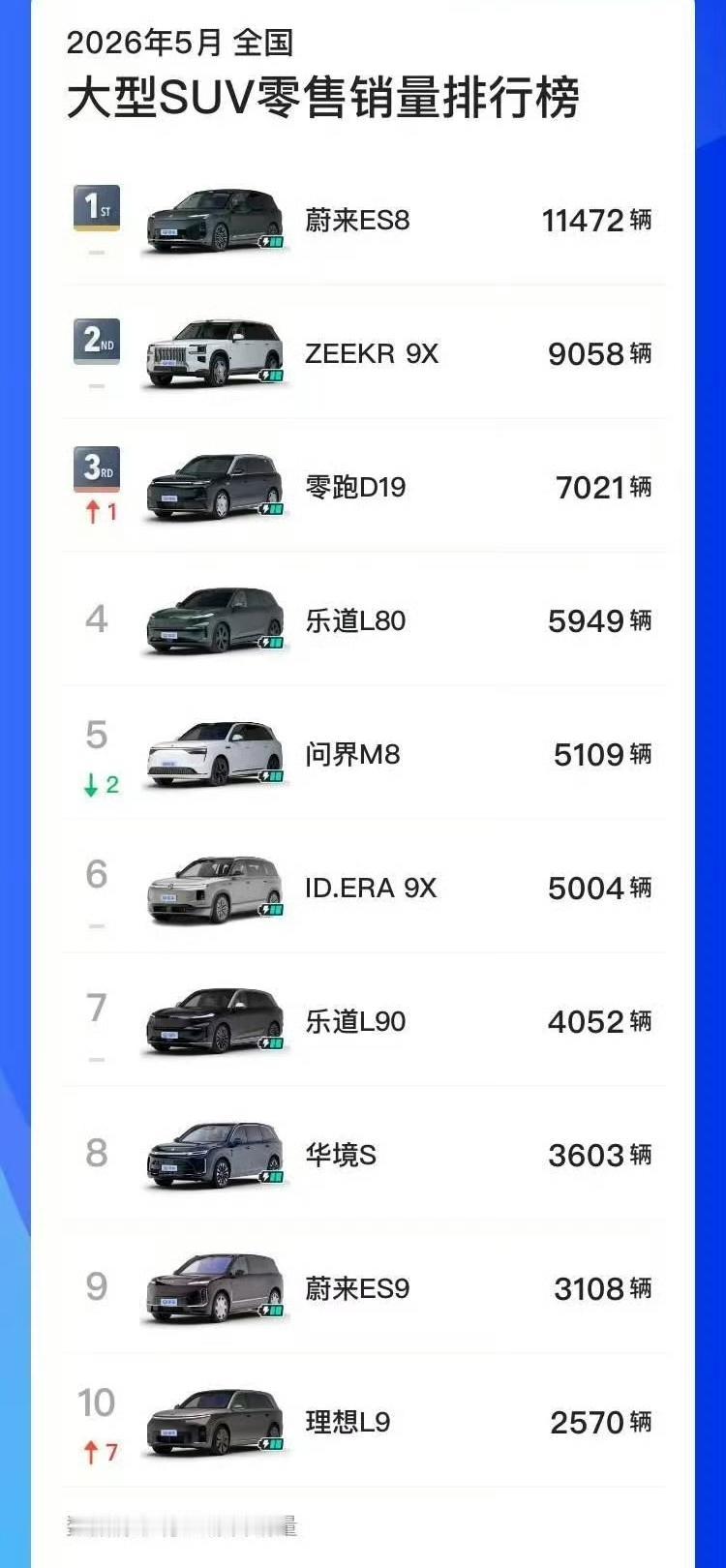 5月各位9系8系车销量：

1，蔚来ES8：11472辆‘；

2，极氪9x：9