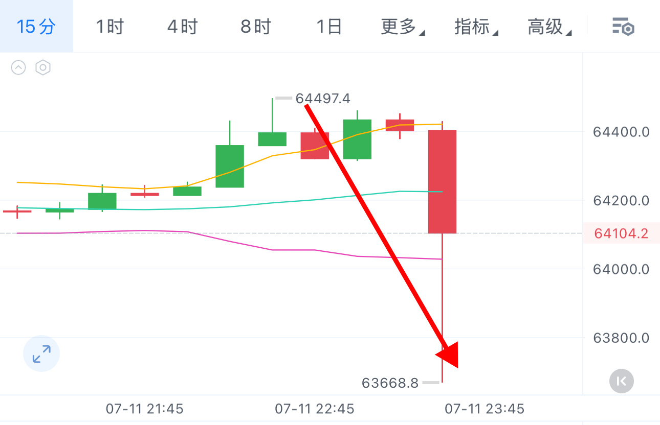 高🈳依旧可行，64500/1827一线，重磅回踩！ 