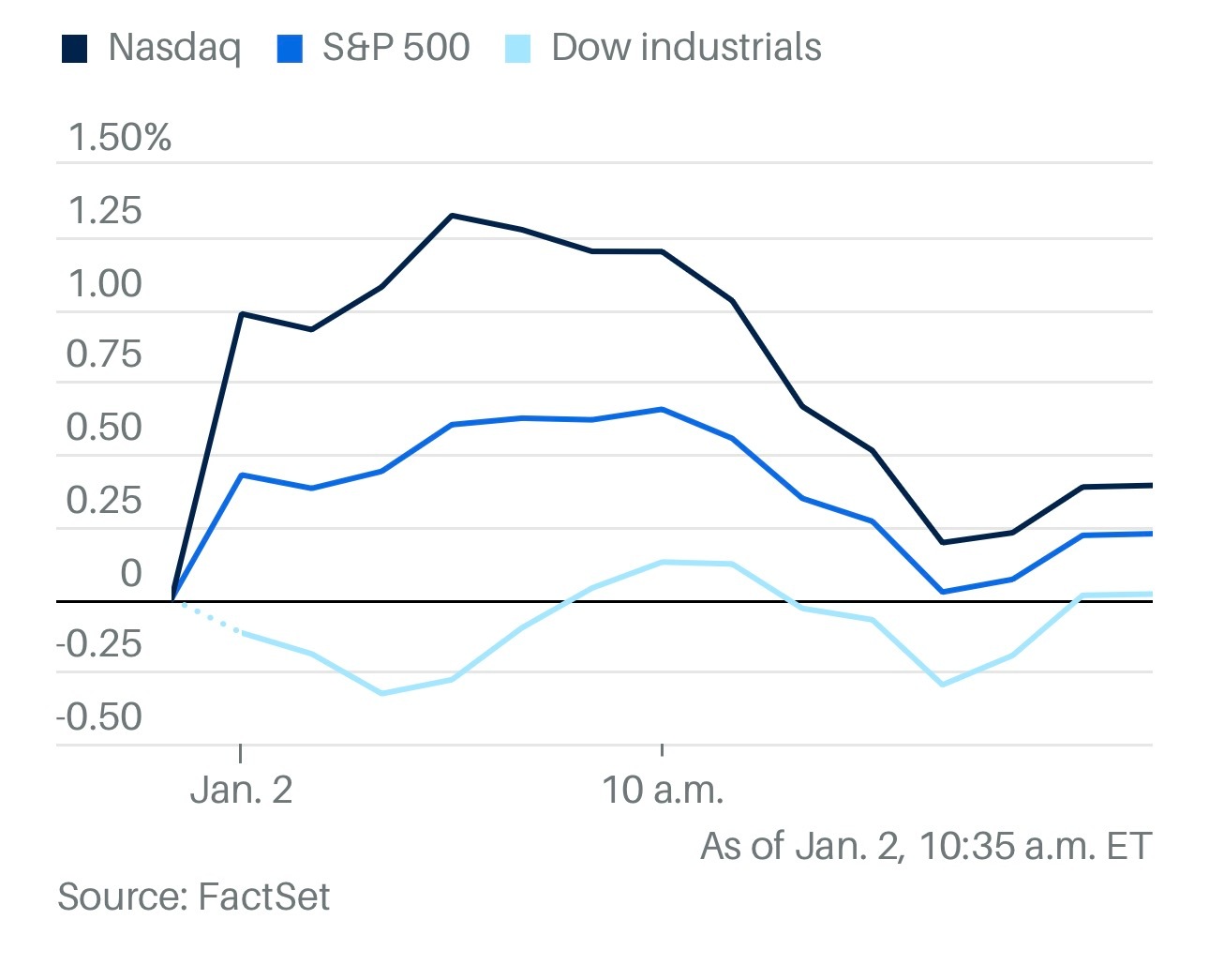 2026年首个交易日美股开局乐观，推动市场上涨的依旧是人工智能。美股美股 纳指标