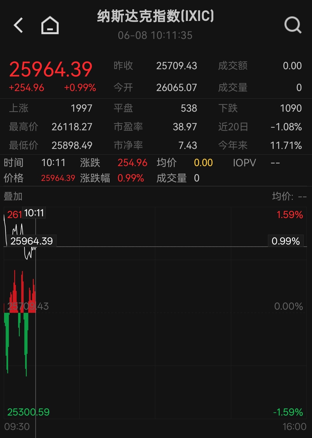 现在一定不要急着去猜底，也不要过度悲观今天这根阴线，我不想急着定义成牛回头，也不