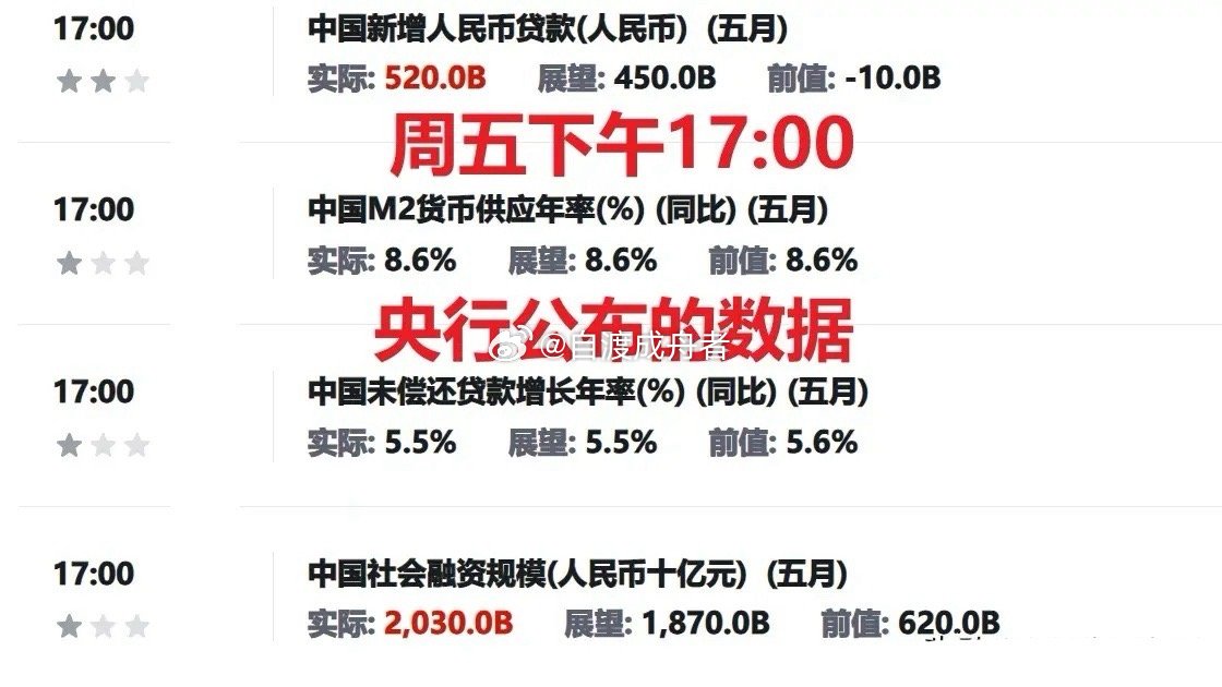重磅数据公布，风险因素缓和，下周一A股将走低还是走高？一、周末期间，消息面偏好，