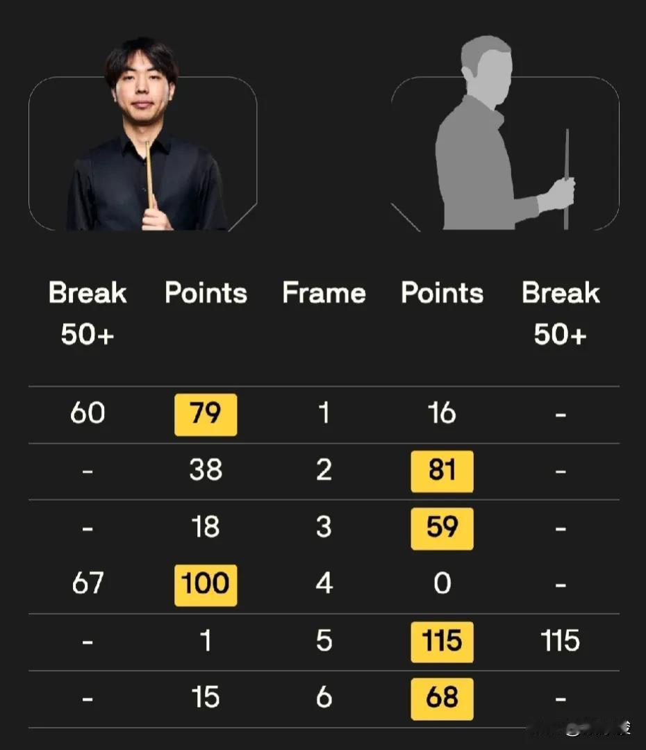 英国Qschool，彭奕淞2-4负于德芙林，刚打一轮就被刷下来了；吴安仪、卡希尔